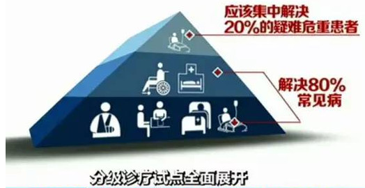 全國88%城市開展分級診療 基層用藥要爆發！