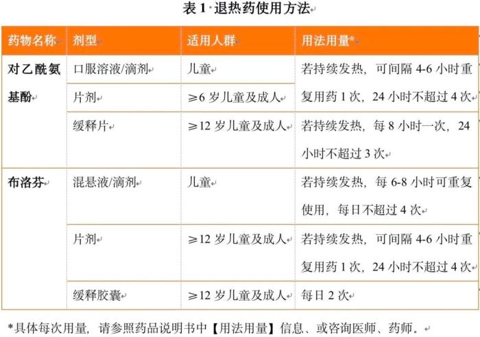 退燒藥怎么吃？布洛芬和對乙酰氨基酚有啥區別？